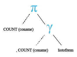 Relational Algebra Tree: SQL COUNT( ) with column name.