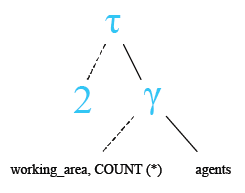 Relational Algebra Tree: SQL COUNT() with group by and order by .