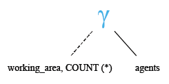 Relational Algebra Tree: SQL COUNT() with GROUP by.