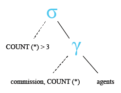 Relational Algebra Tree: COUNT() with having and group by.
