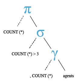 Relational Algebra Tree: COUNT() with HAVING.