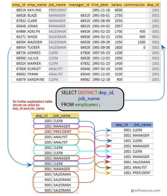 SQL exercises on employee Database: Display the unique department with jobs