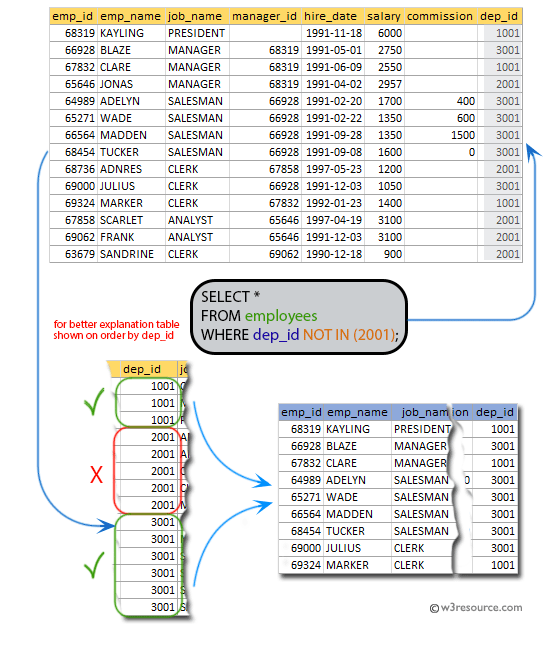 SQL exercises on employee Database: List the employees who does not belong to department 2001