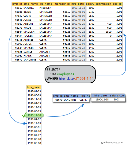 SQL exercises on employee Database: List the employees who joined before 1991