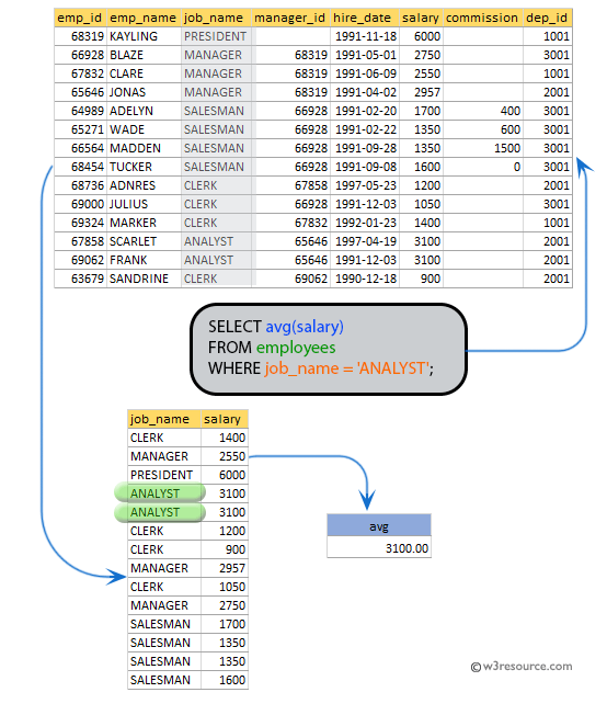 SQL exercises on employee Database: Display the average salaries of all the employees who works as ANALYST.