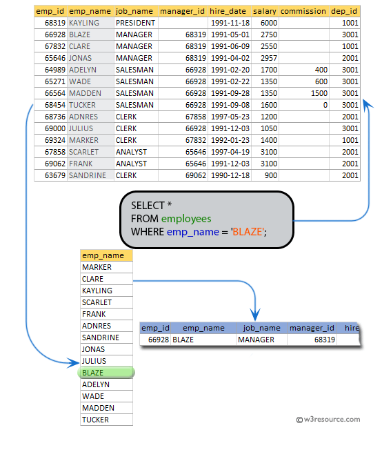 SQL: Display the details of the employee BLAZE