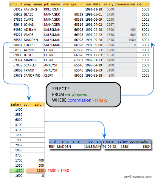 SQL exercises on employee Database: Display all the details of the employees whose commission is more than their salary.