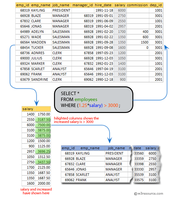 SQL exercises on employee Database: List the employees whose salary is more than 3000 after giving 25% increment