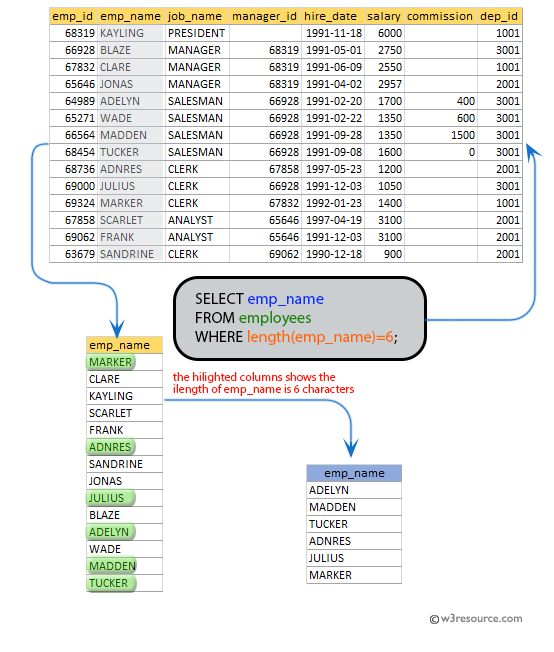 SQL exercises on employee Database: List the name of the employees, those having six characters to their name