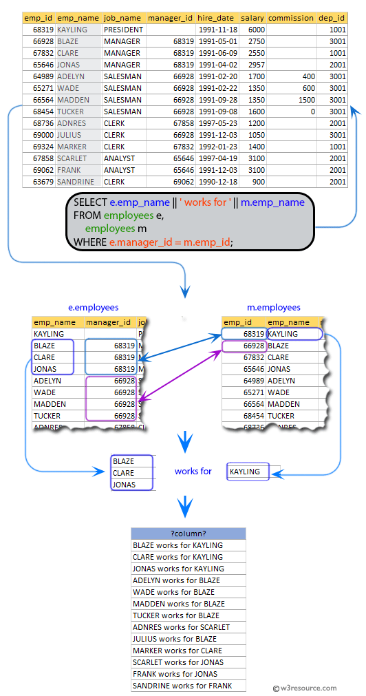 SQL exercises on employee Database: List the name of employees and their manager separated by the string 'works for'