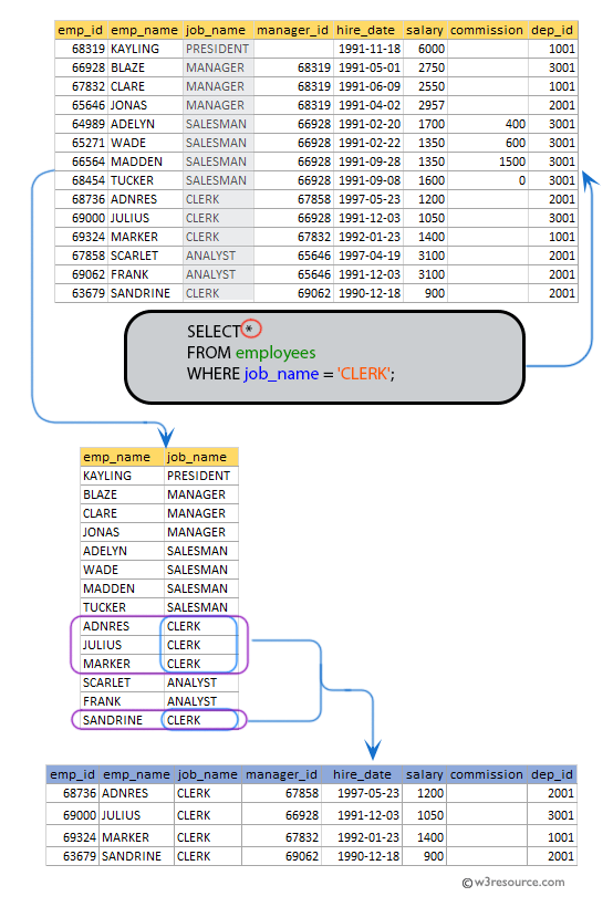 SQL exercises on employee Database: List all the employees whose designation is CLERK