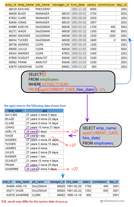 SQL: Employees with more than 27 years of experience