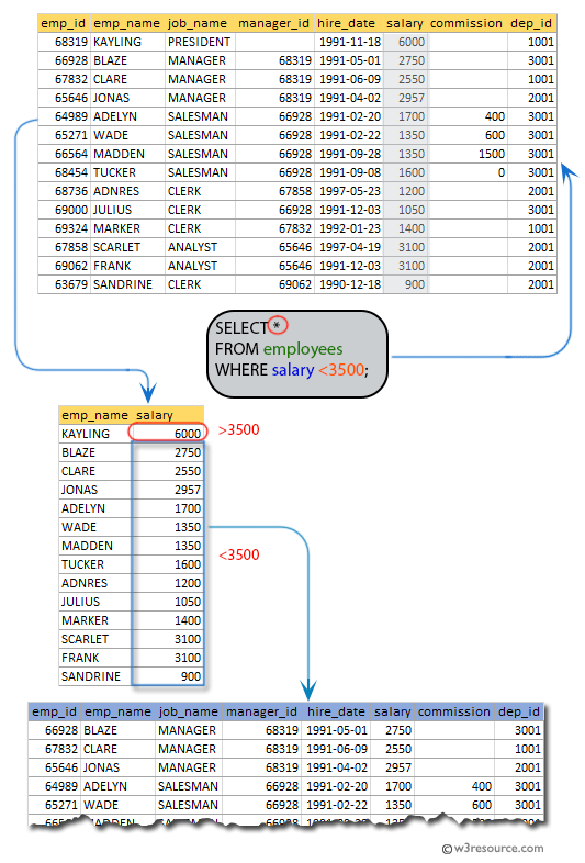 SQL exercises on employee Database: List the employees whose salaries are less than 3500