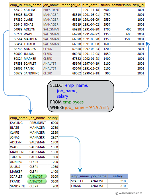 SQL exercises on employee Database: List the name, job_name, and salary of any employee whose designation is ANALYST