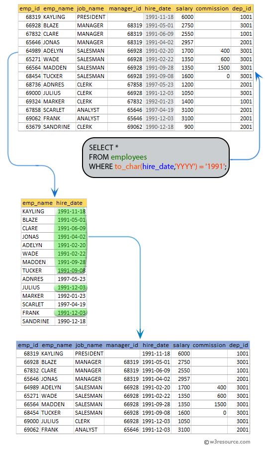 SQL exercises on employee Database: List the employees who have joined in the year 1991