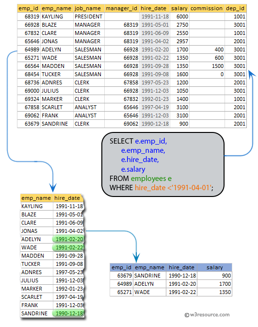 SQL exercises on employee Database: List the name, id, hire_date, and salary of all the employees joined before 1 apr 91