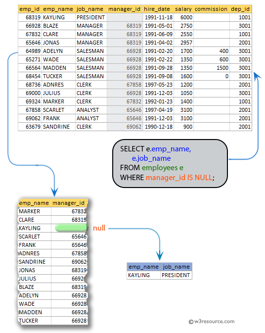 SQL exercises on employee Database: List the employee name, and job_name who are not working under a manager