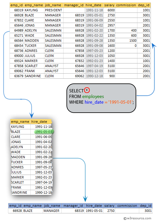 SQL exercises on employee Database: List all the employees joined on 1st may 91