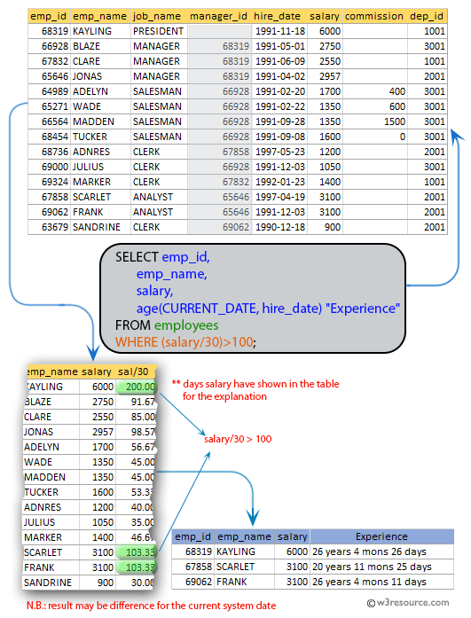 SQL exercises on employee Database: List the id, name, salary, and experience of all the employees who earn more than 100 as daily salary