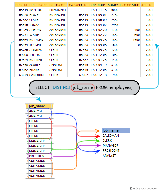 SQL exercises on employee Database: Display the unique designations for the employees