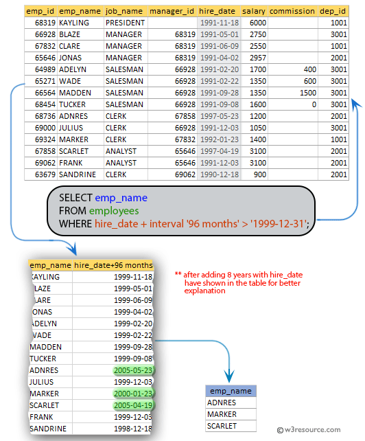 SQL exercises on employee Database: List the employees who are retiring after 31-Dec-99 after completion of 8 years of service period