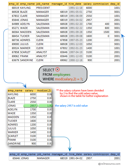 SQL exercises on employee Database: List those employees whose salary is an odd value