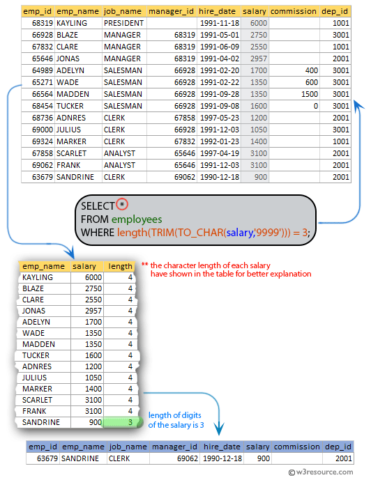 SQL exercises on employee Database: List those employees whose salary contain only 3 digits