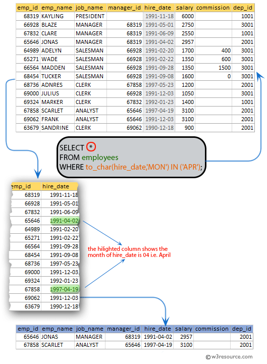 SQL exercises on employee Database: List the employees who joined in the month of APRIL