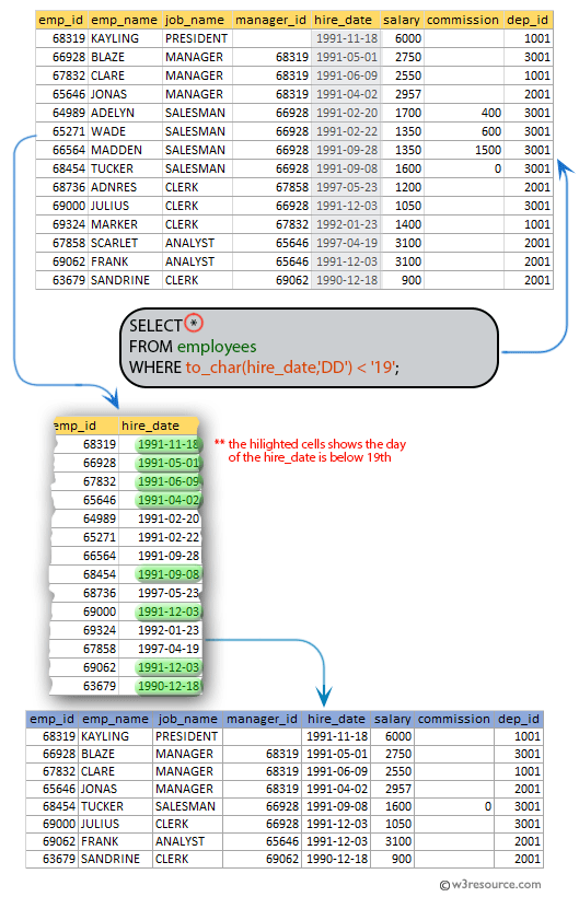 SQL exercises on employee Database: List the employees those who joined in company before 19th of the month