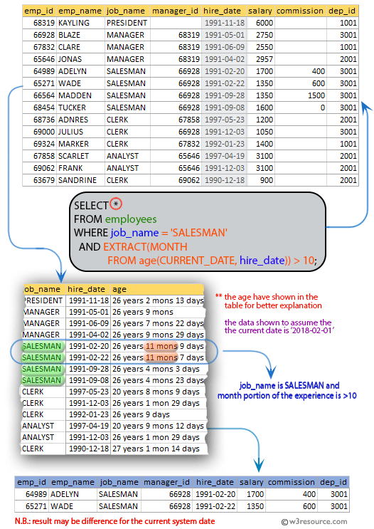 SQL exercises on employee Database: List the employees who are SALESMAN and gathered an experience which month portion is more than 10