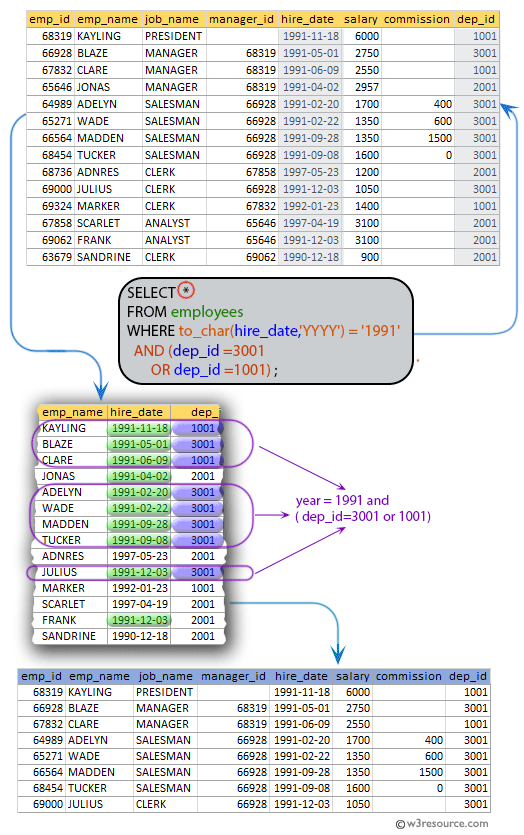 SQL exercises on employee Database: List the employees of department id 3001 or 1001 joined in the year 1991