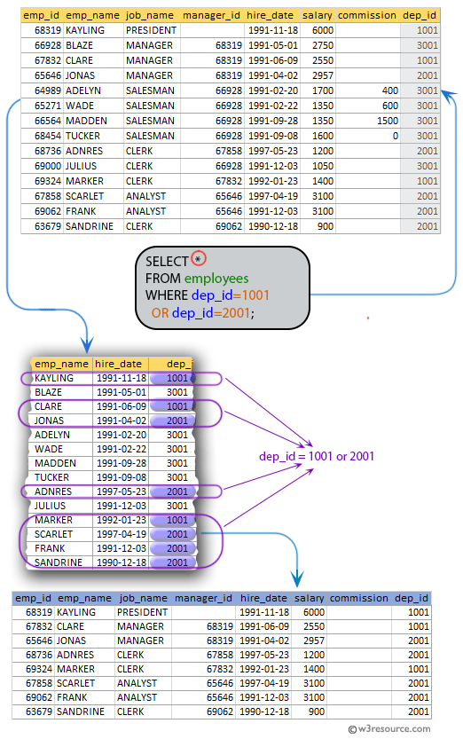 SQL exercises on employee Database: List the employees who are working for the department ID 1001 or 2001