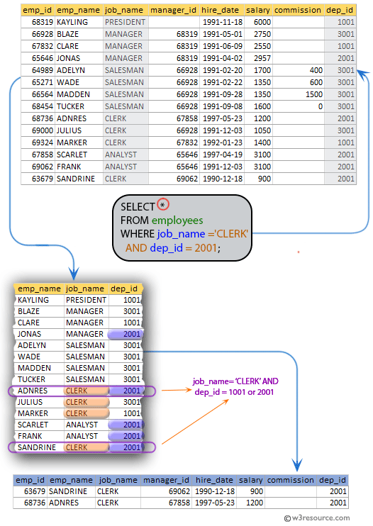 SQL exercises on employee Database: List all the employees of designation CLERK in department no 2001