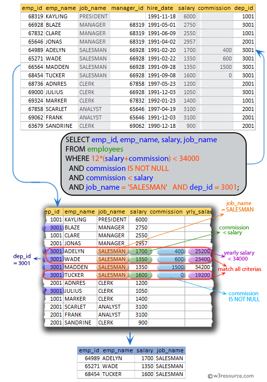 SQL exercises on employee Database: List the ID, name, salary, and job_name of the employees