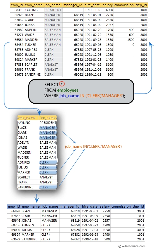 SQL exercises on employee Database: List the employees who are either CLERK or MANAGER