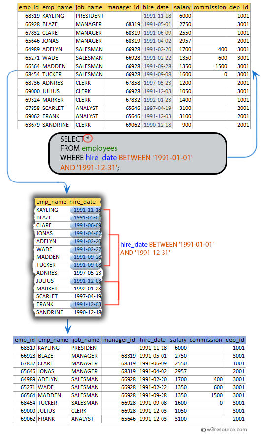 SQL exercises on employee Database: List the employees who joined in the year 91