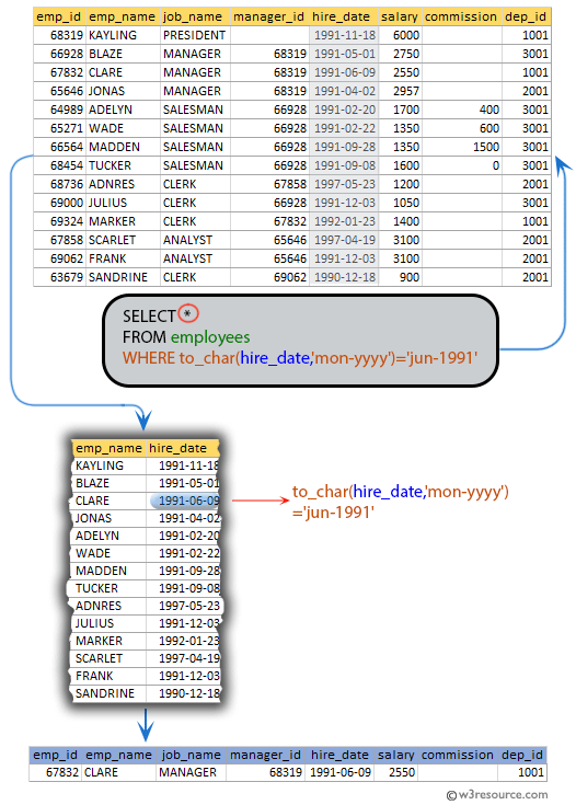 SQL exercises on employee Database: List the employees who joined in the month of June in 1991