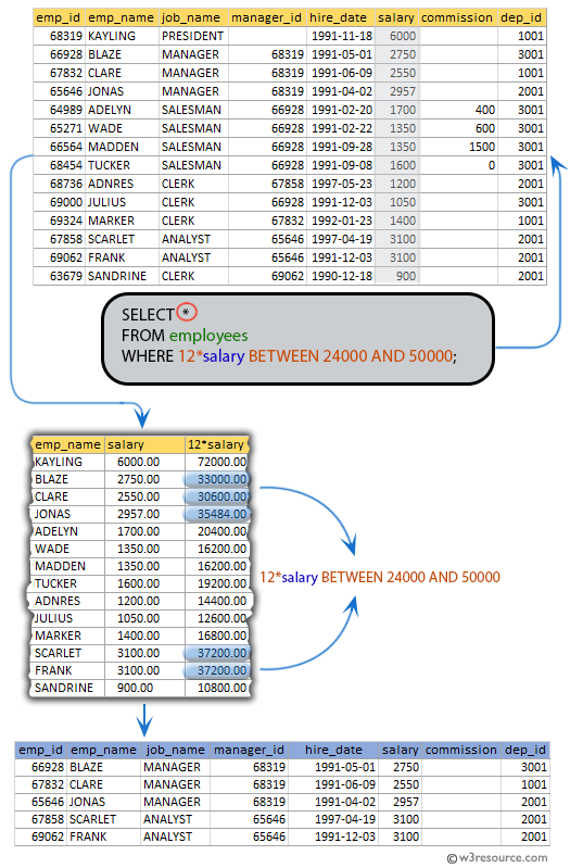 SQL exercises on employee Database: List the employees whose annual salary is within the range 24000 and 50000