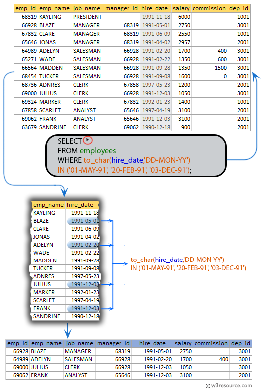 SQL exercises on employee Database: List the employees who have joined on the following dates 1st May,20th Feb, and 03rd Dec in the year 1991