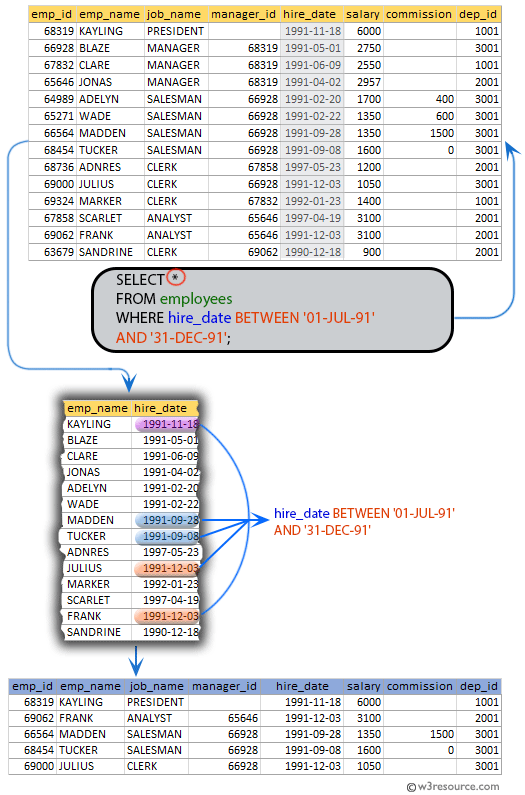 SQL exercises on employee Database: List the employees who joined after the month JUNE in the year 1991 and within this year