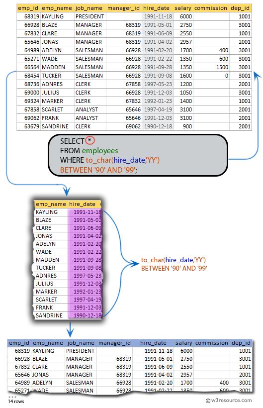 SQL exercises on employee Database: List the employees who joined in 90's