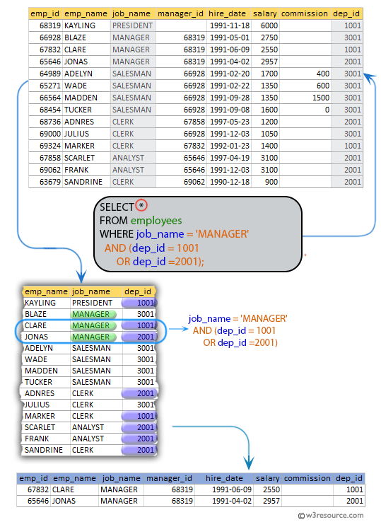 SQL: List the managers of department 1001 or 2001