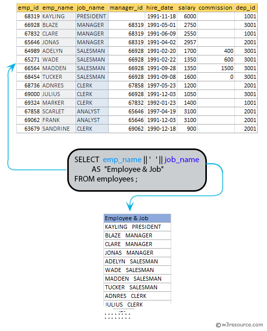 SQL exercises on employee Database: Produce the output of employees name and job name