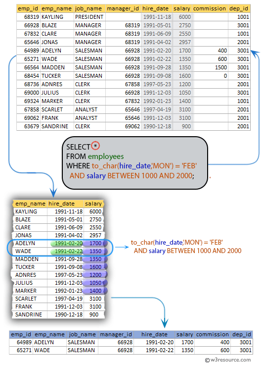 SQL exercises on employee Database: List the employees, joined in the month FEBRUARY with a salary range between 1001 to 2000