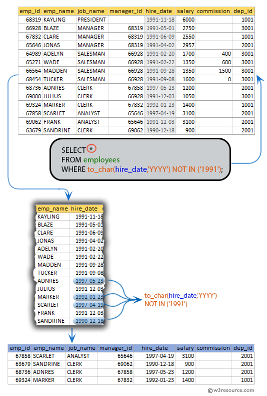 SQL exercises on employee Database: List all the employees who joined before or after 1991