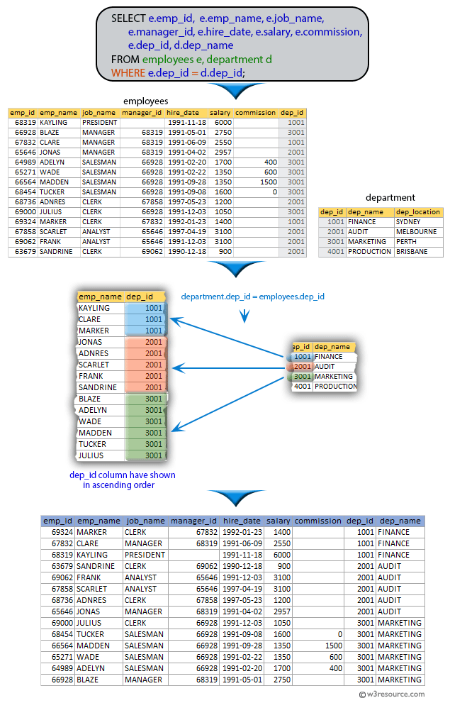 SQL exercises on employee Database: List the employees along with department name