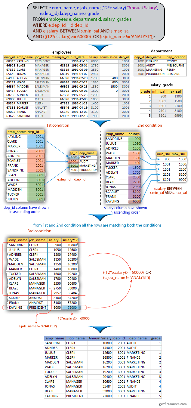 SQL exercises on employee Database: List the name, job name, annual salary, department id, department name and grade of the employees who earn 60000 in a year or not working as an ANALYST