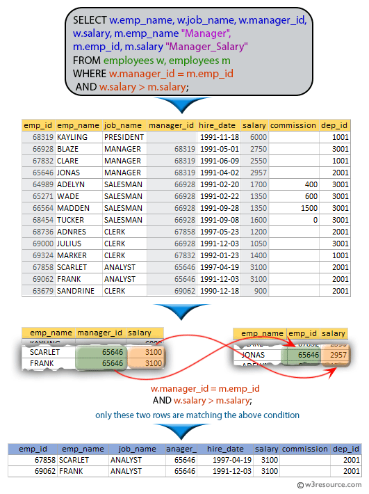 SQL exercises on employee Database: List the name, job name, manager id, salary, manager name, manager's salary for those employees whose salary is greater than the salary of their managers