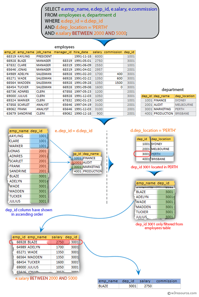 SQL exercises on employee Database: List the employees name, department, salary and commission. For those whose salary is between 2000 and 5000 while location is PERTH