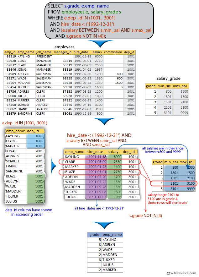 SQL exercises on employee Database: List the grade, employee name for the department id 1001 or 3001 but salary grade is not 4 while they joined the company before 1992-12-31